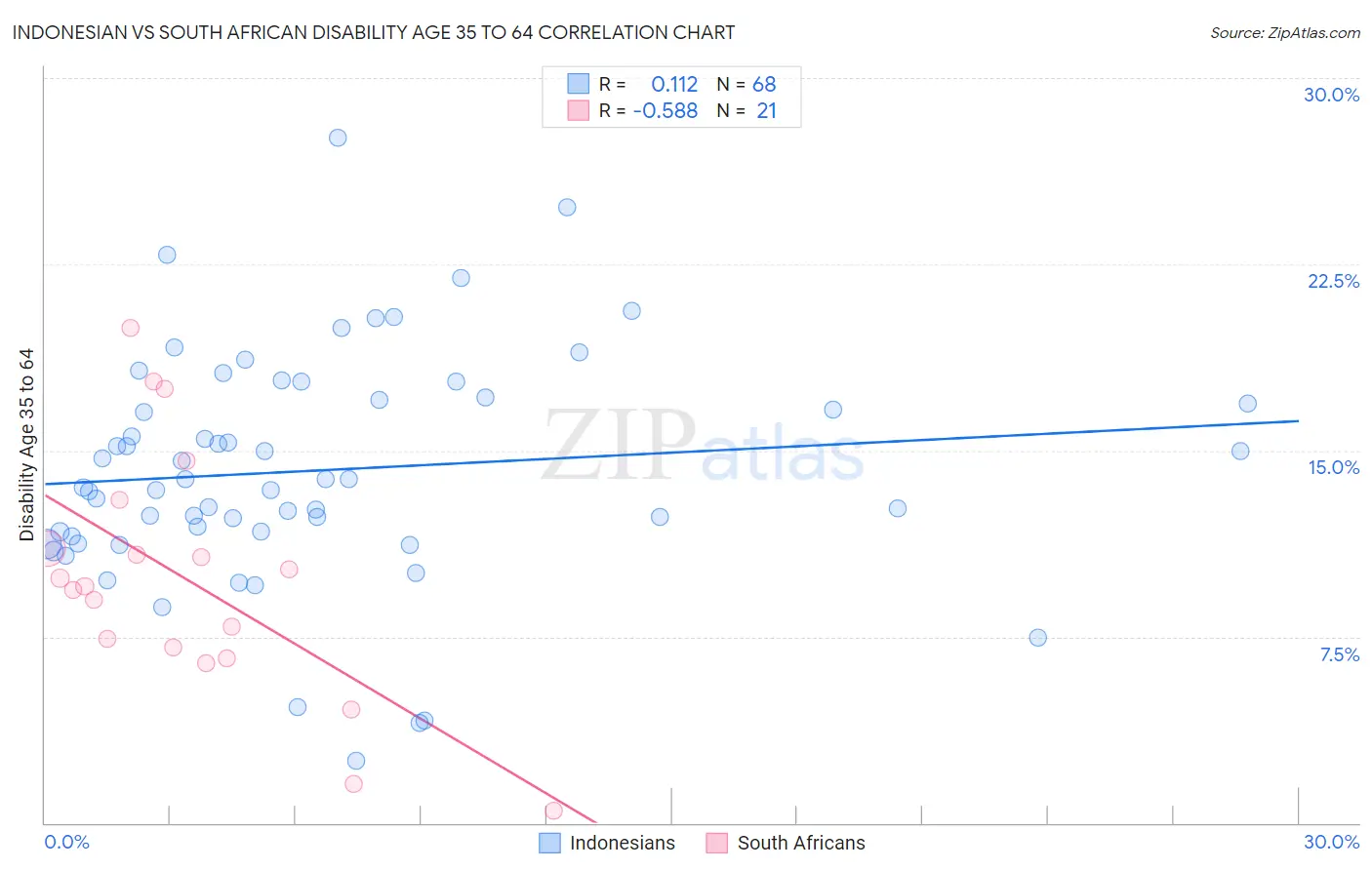 Indonesian vs South African Disability Age 35 to 64
