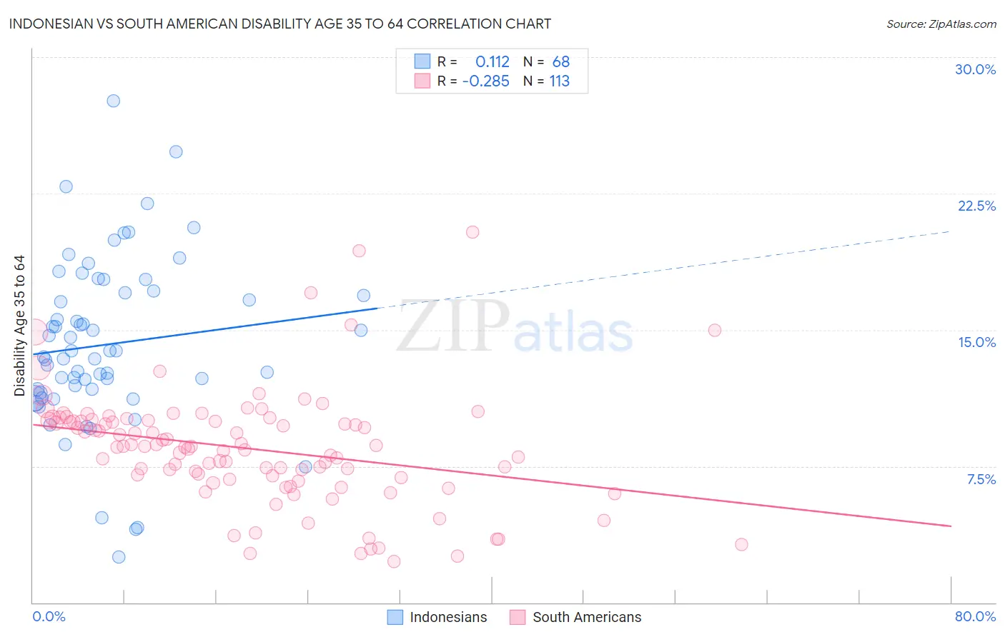 Indonesian vs South American Disability Age 35 to 64