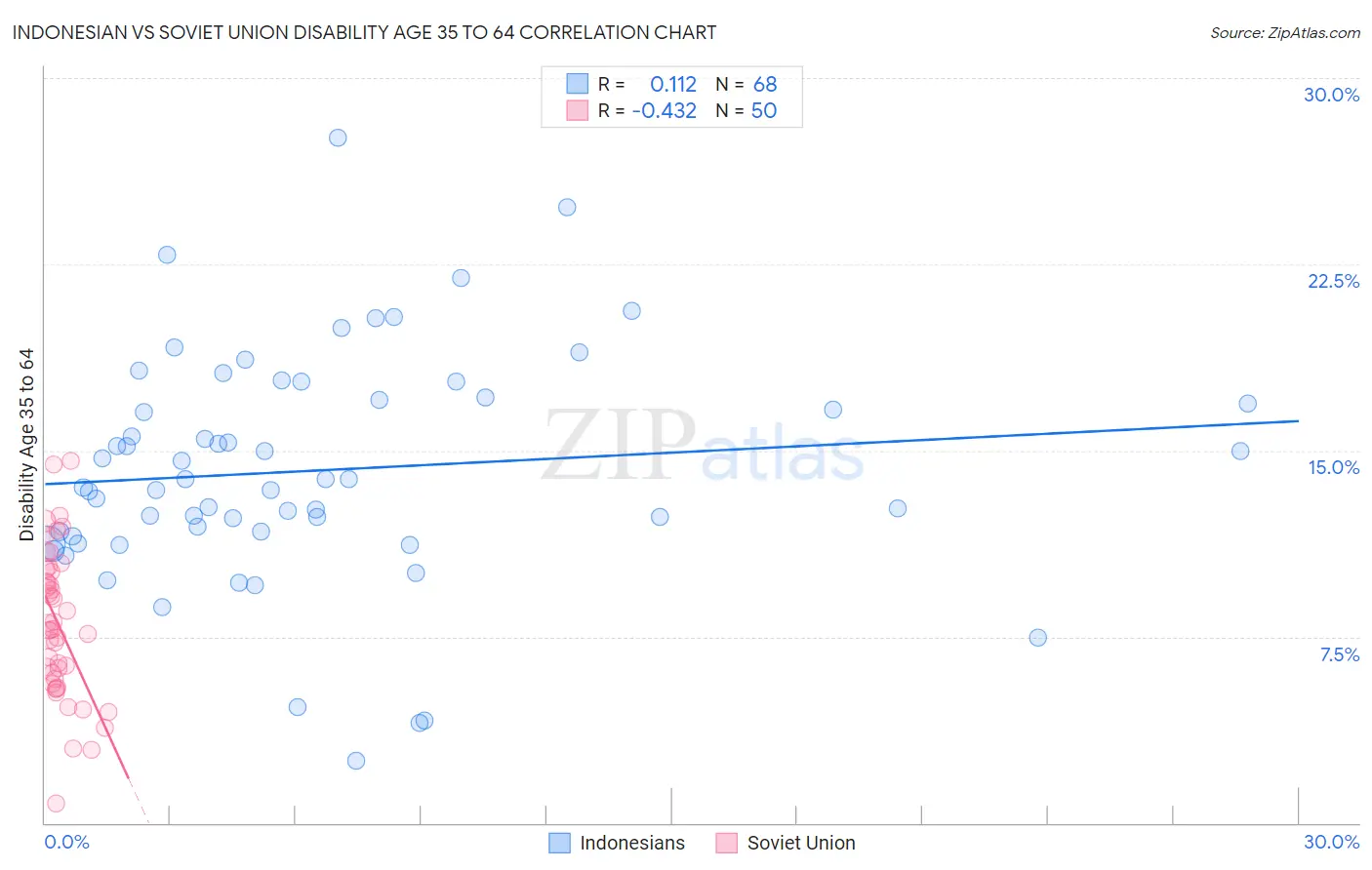 Indonesian vs Soviet Union Disability Age 35 to 64
