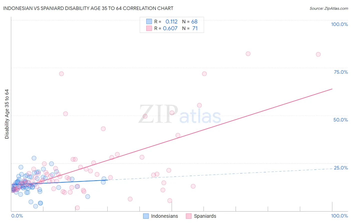 Indonesian vs Spaniard Disability Age 35 to 64