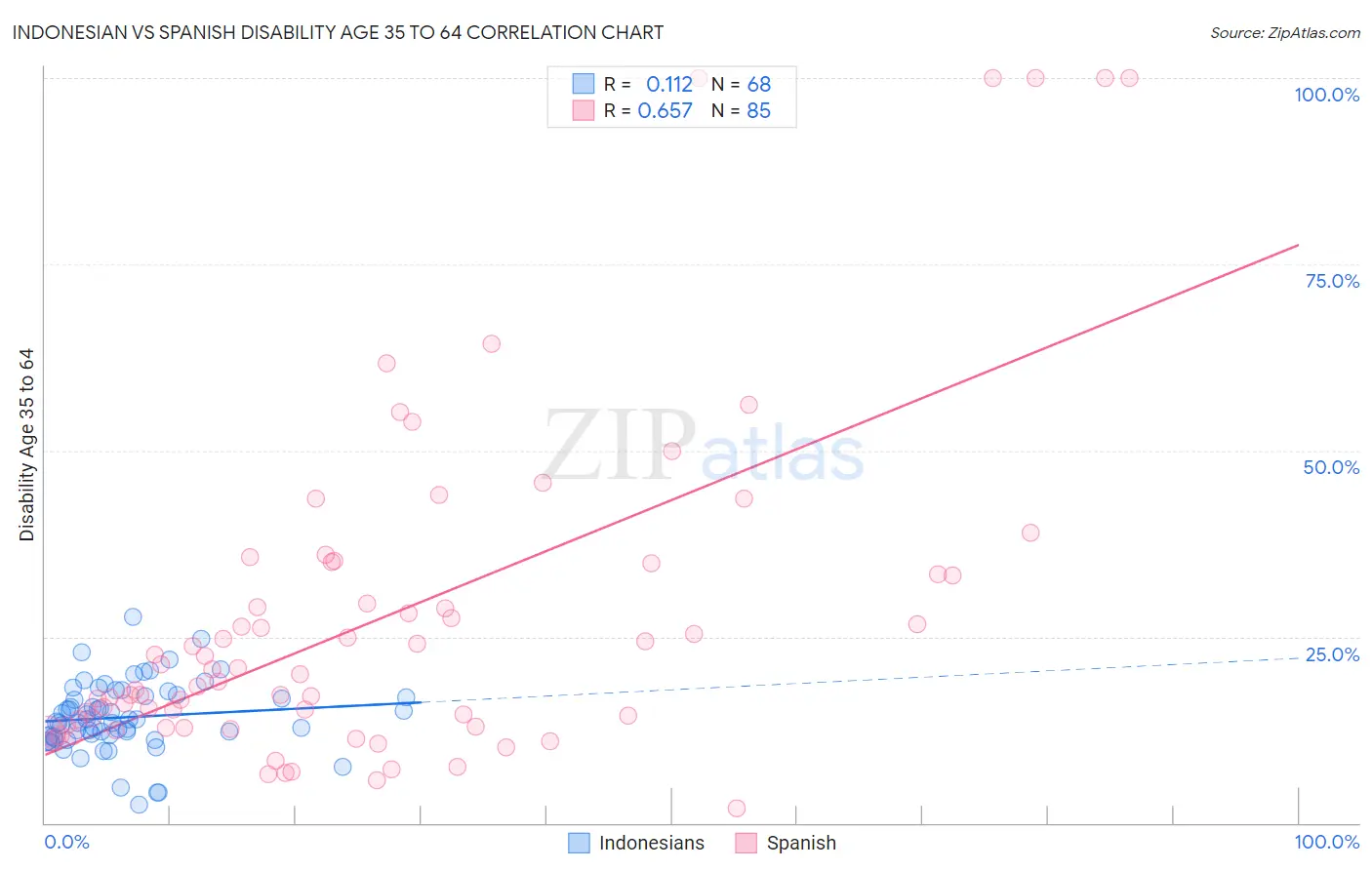 Indonesian vs Spanish Disability Age 35 to 64