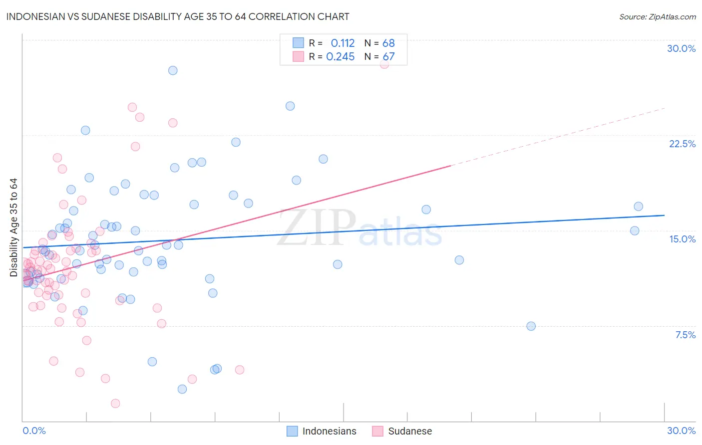 Indonesian vs Sudanese Disability Age 35 to 64