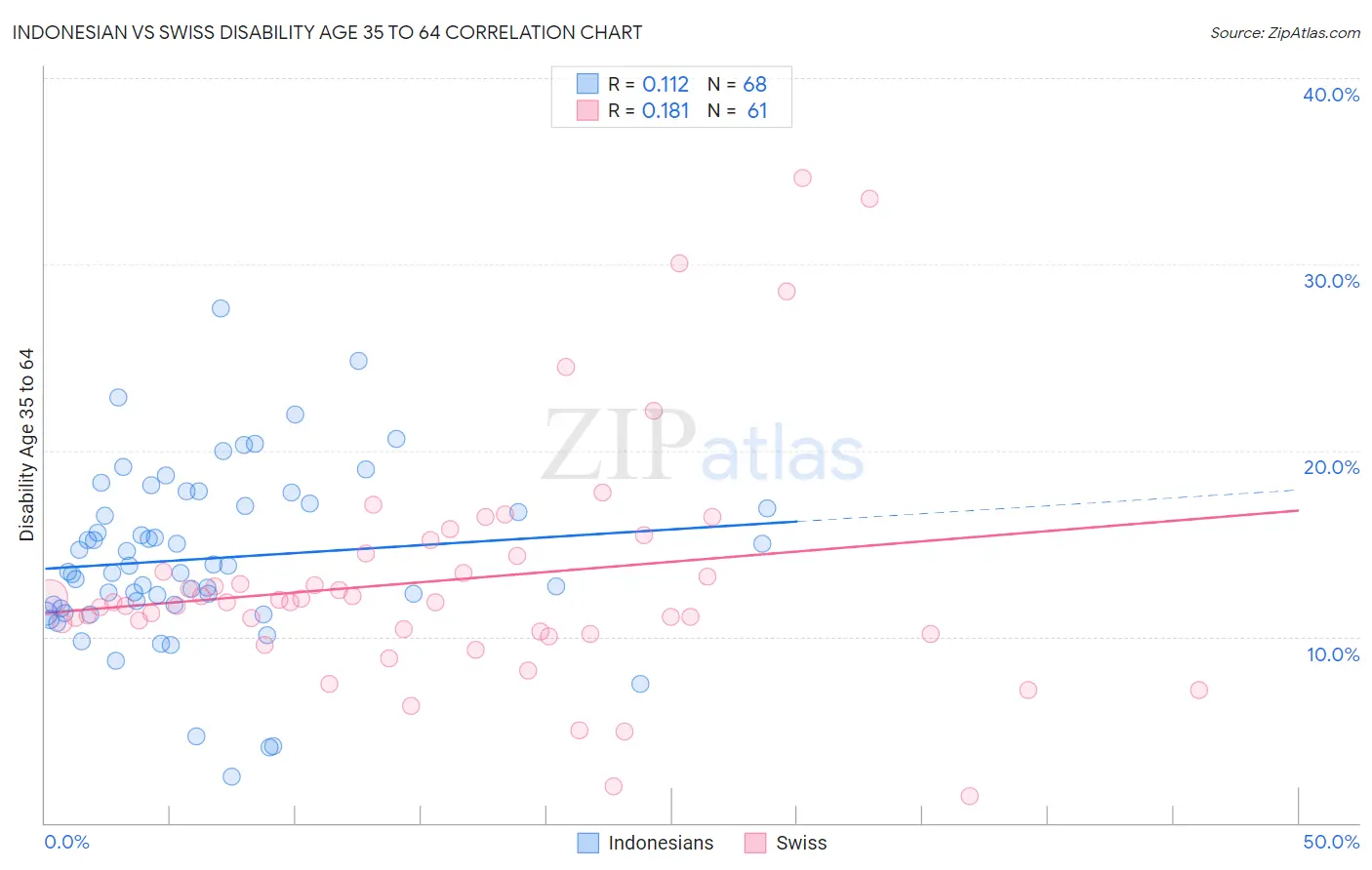 Indonesian vs Swiss Disability Age 35 to 64