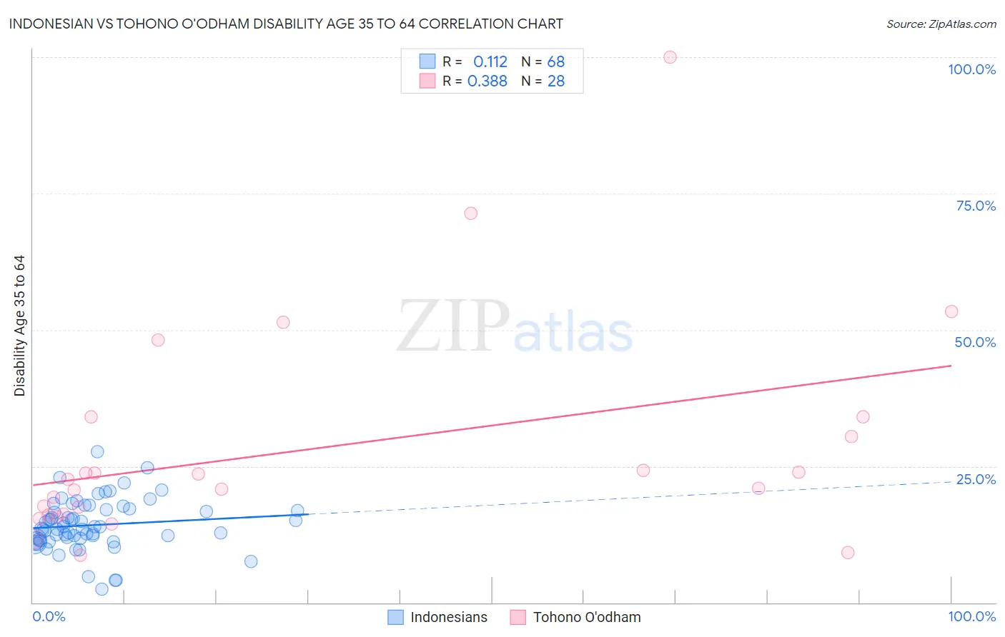 Indonesian vs Tohono O'odham Disability Age 35 to 64
