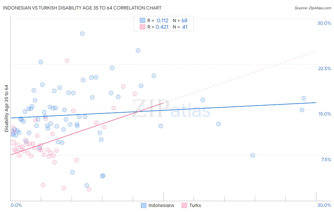 Indonesian vs Turkish Disability Age 35 to 64