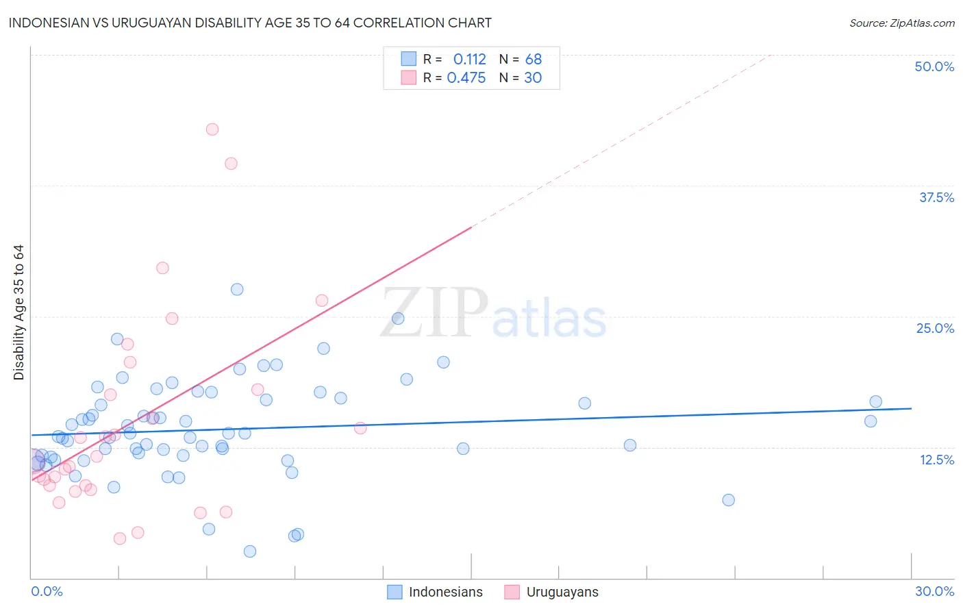 Indonesian vs Uruguayan Disability Age 35 to 64