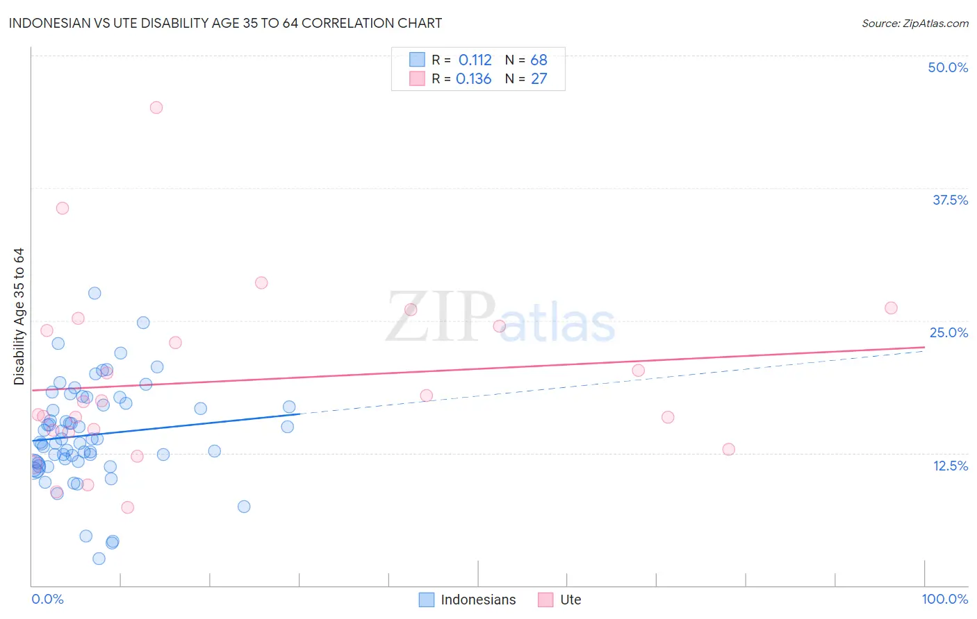 Indonesian vs Ute Disability Age 35 to 64