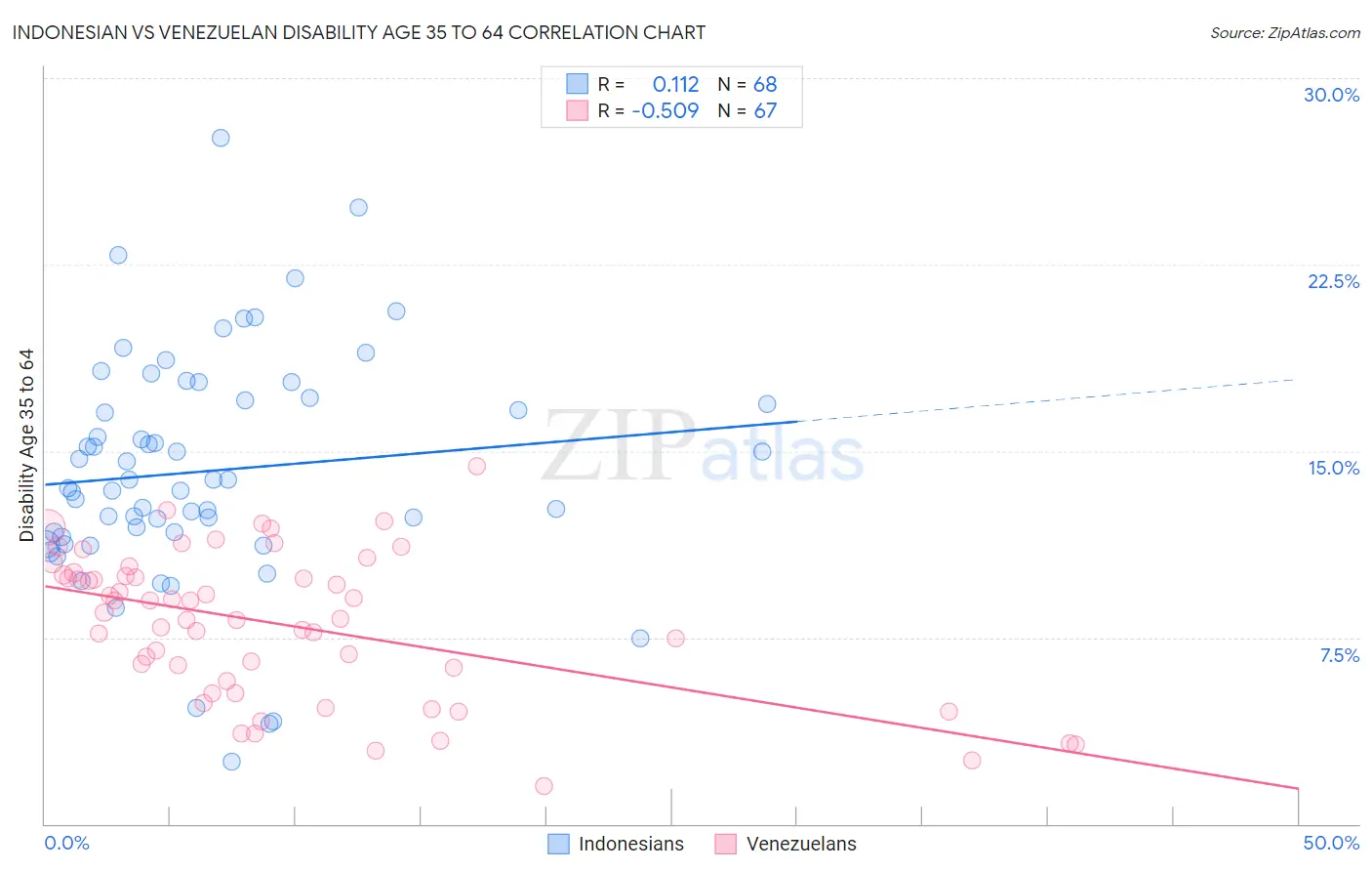 Indonesian vs Venezuelan Disability Age 35 to 64