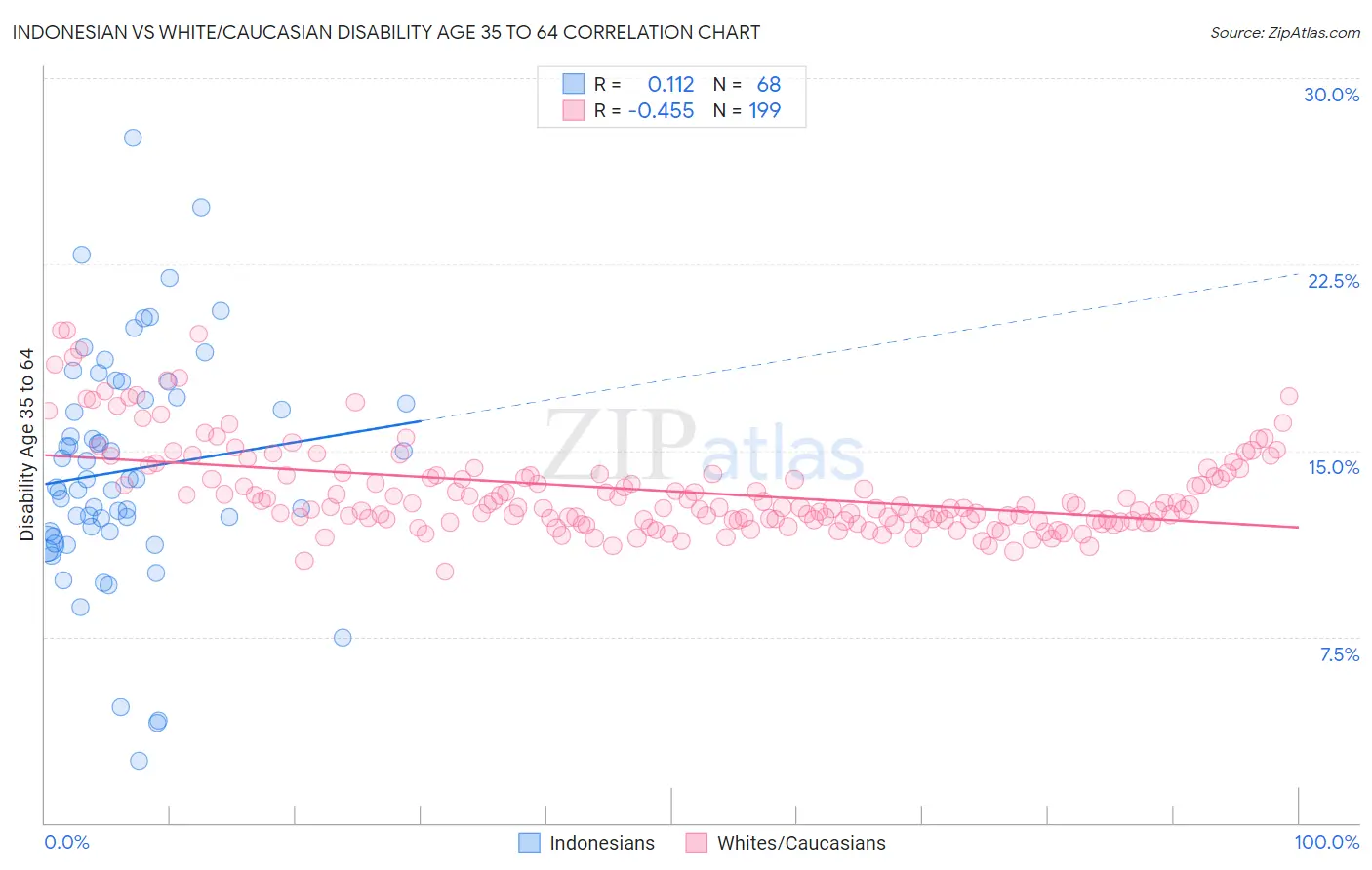 Indonesian vs White/Caucasian Disability Age 35 to 64