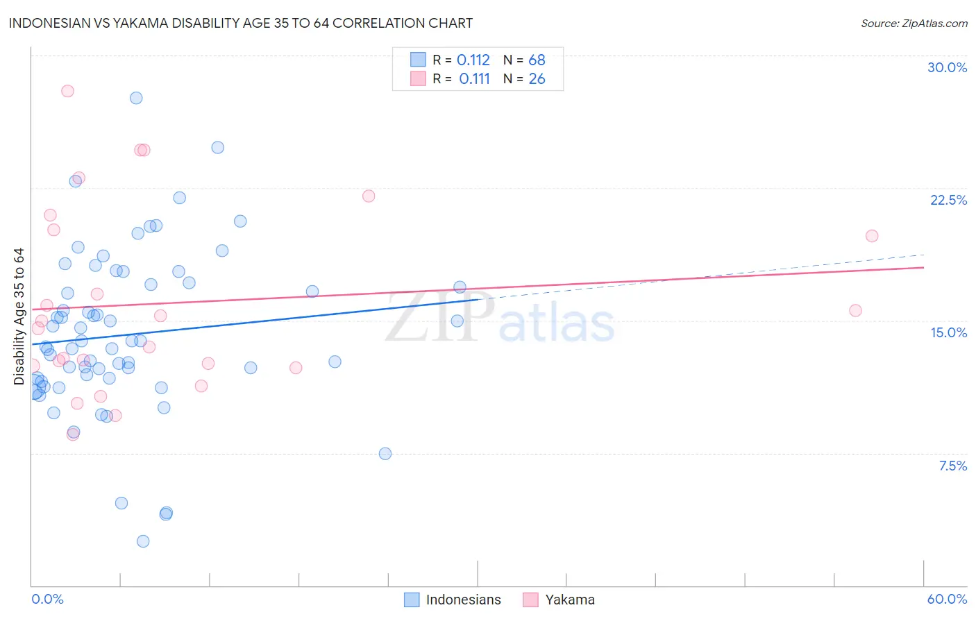 Indonesian vs Yakama Disability Age 35 to 64