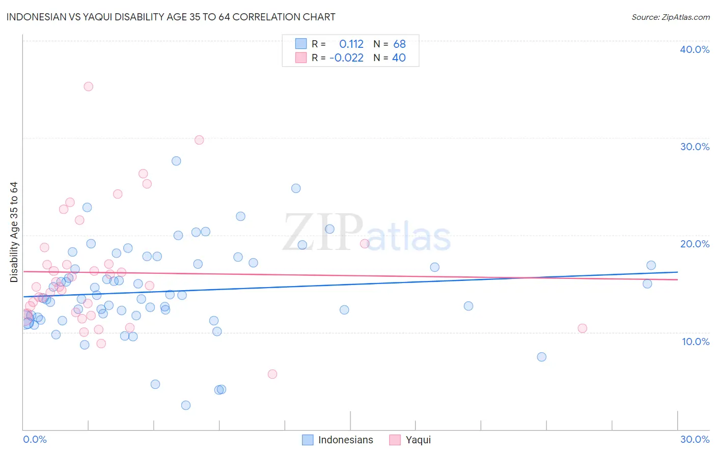 Indonesian vs Yaqui Disability Age 35 to 64