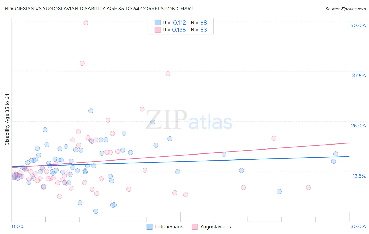 Indonesian vs Yugoslavian Disability Age 35 to 64