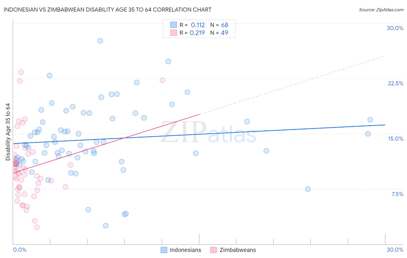 Indonesian vs Zimbabwean Disability Age 35 to 64