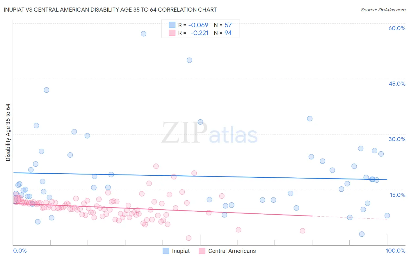 Inupiat vs Central American Disability Age 35 to 64
