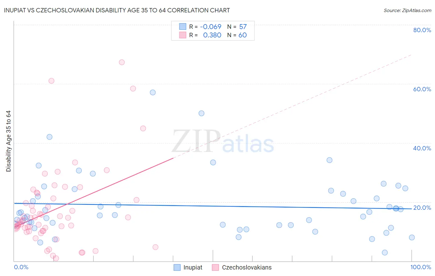 Inupiat vs Czechoslovakian Disability Age 35 to 64