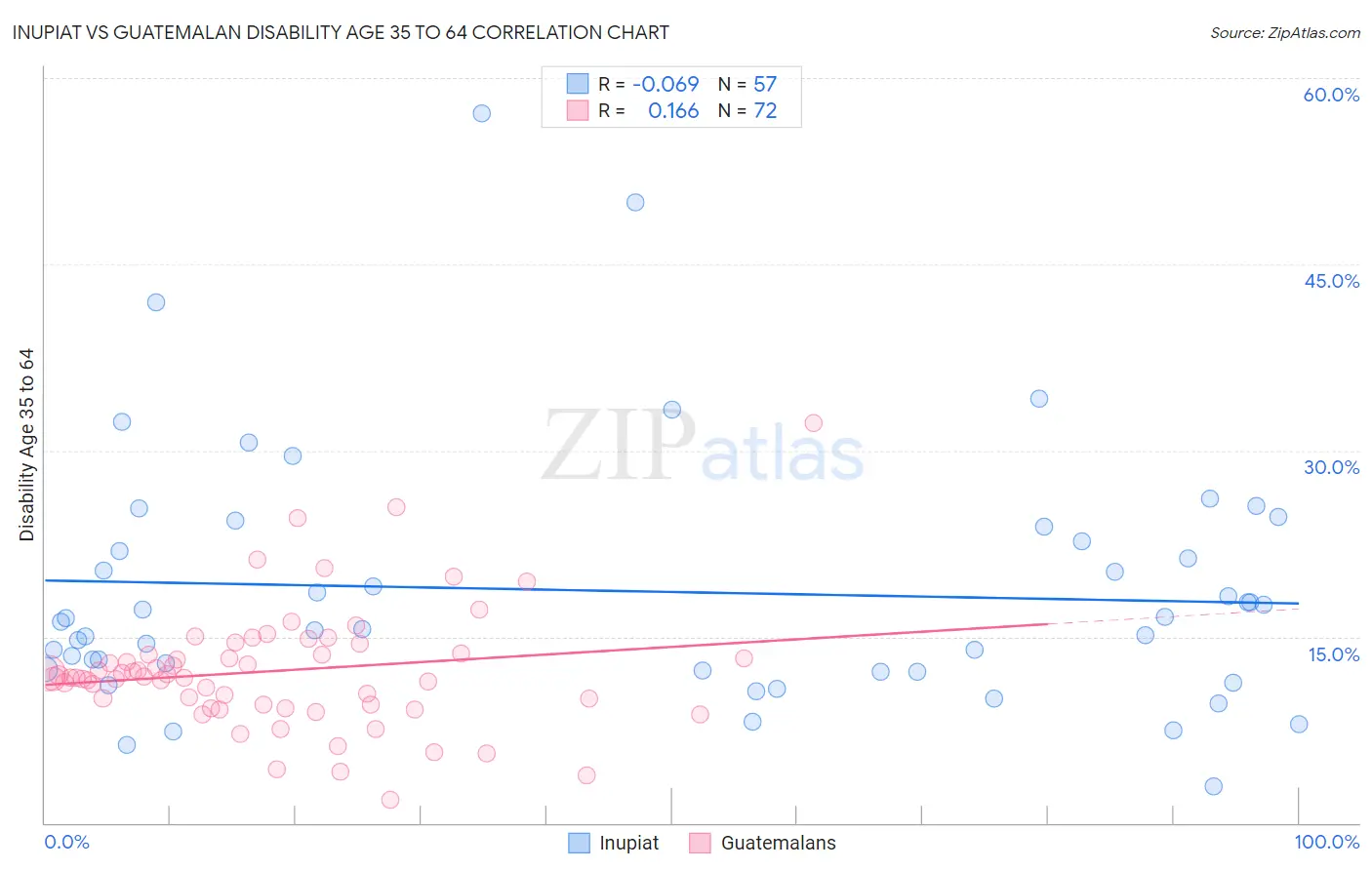 Inupiat vs Guatemalan Disability Age 35 to 64