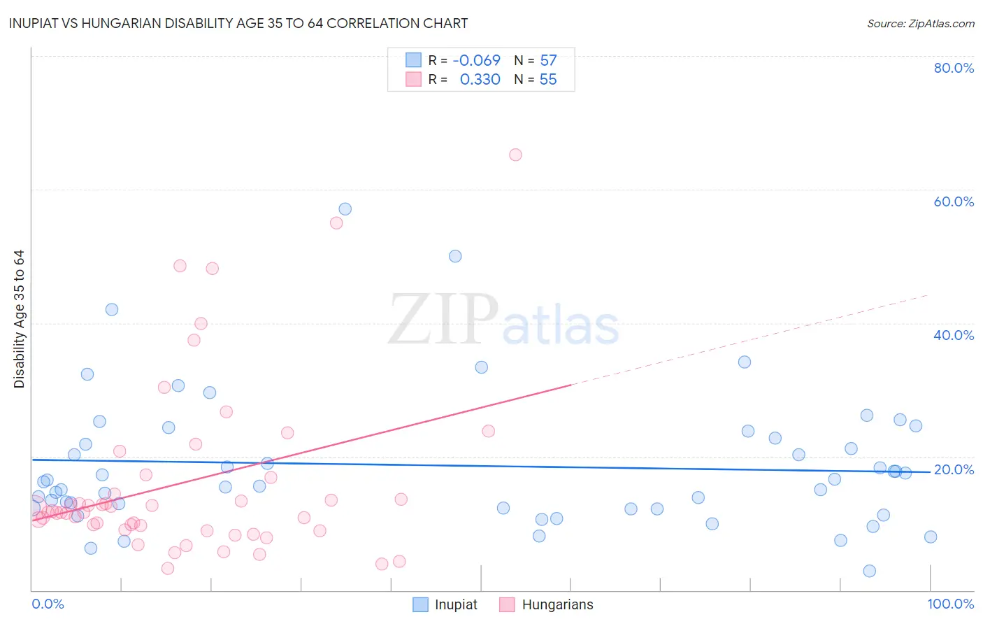 Inupiat vs Hungarian Disability Age 35 to 64