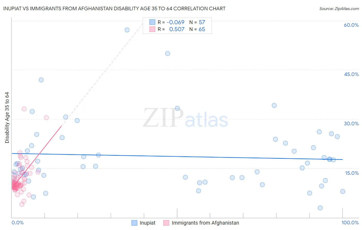 Inupiat vs Immigrants from Afghanistan Disability Age 35 to 64