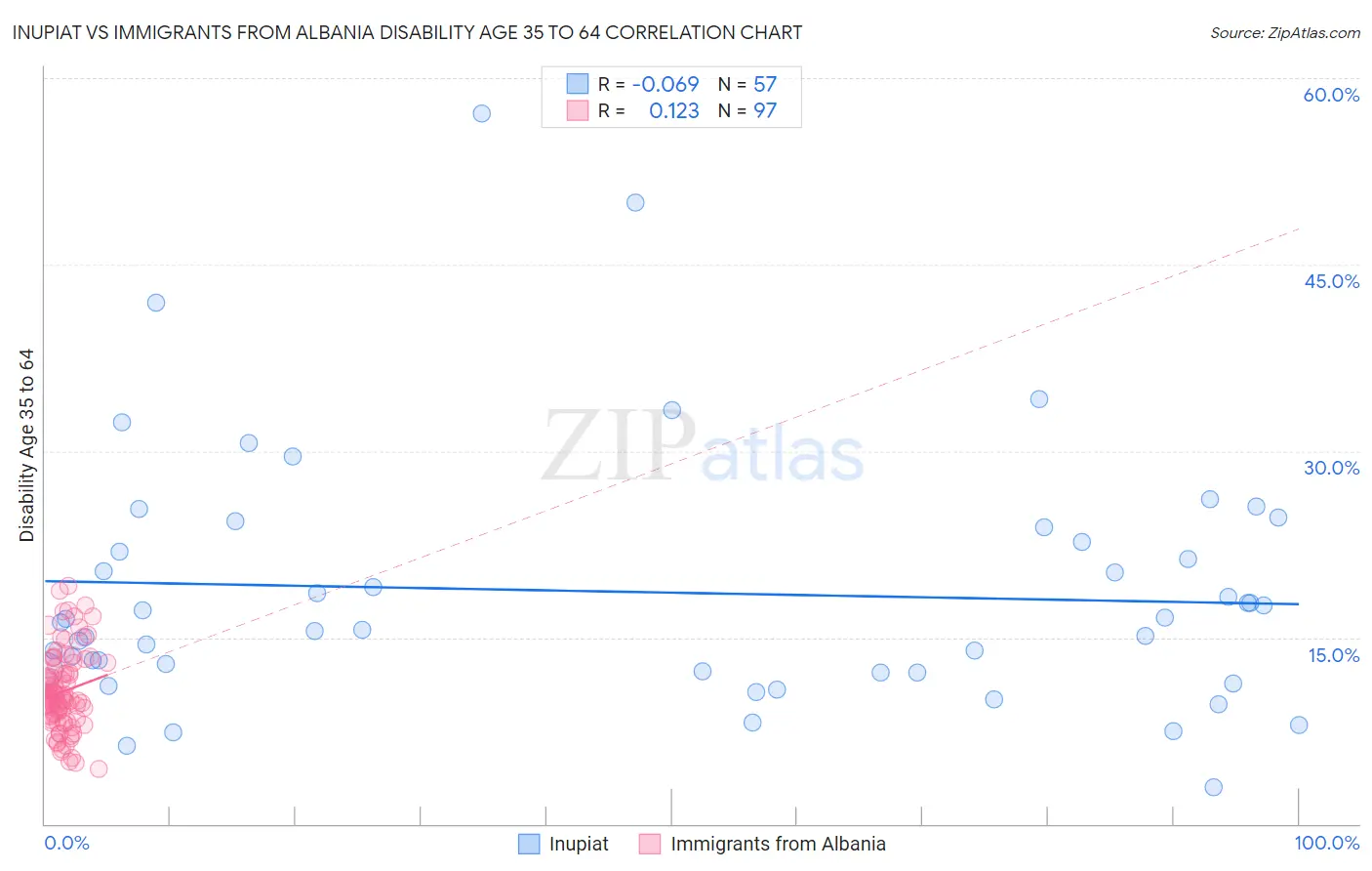 Inupiat vs Immigrants from Albania Disability Age 35 to 64