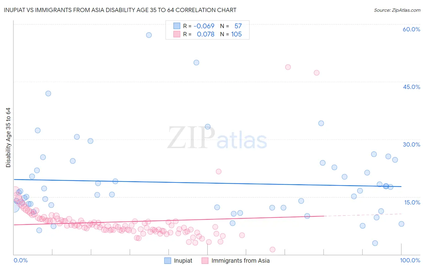 Inupiat vs Immigrants from Asia Disability Age 35 to 64