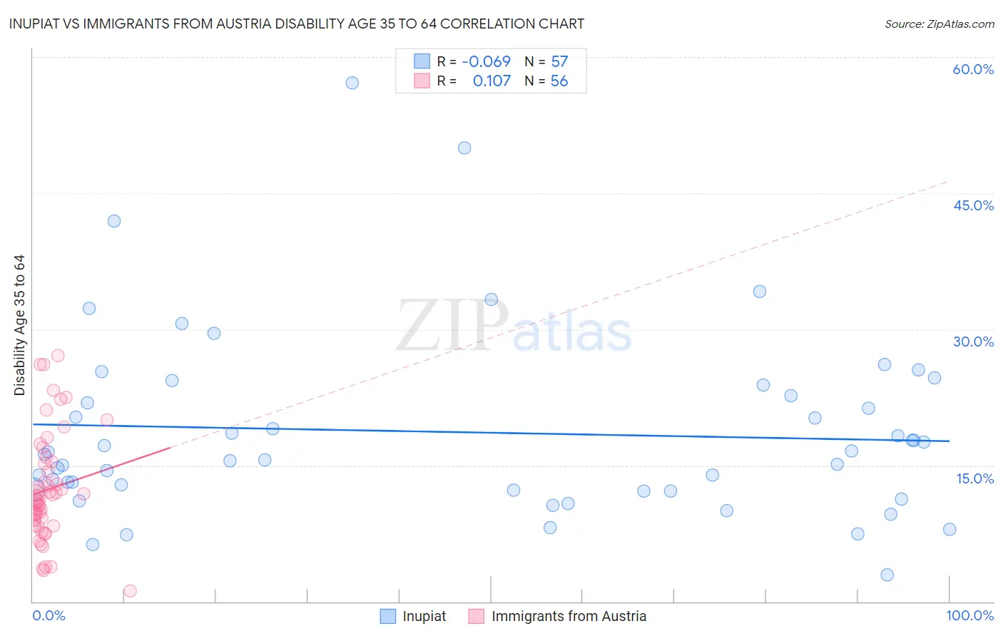 Inupiat vs Immigrants from Austria Disability Age 35 to 64