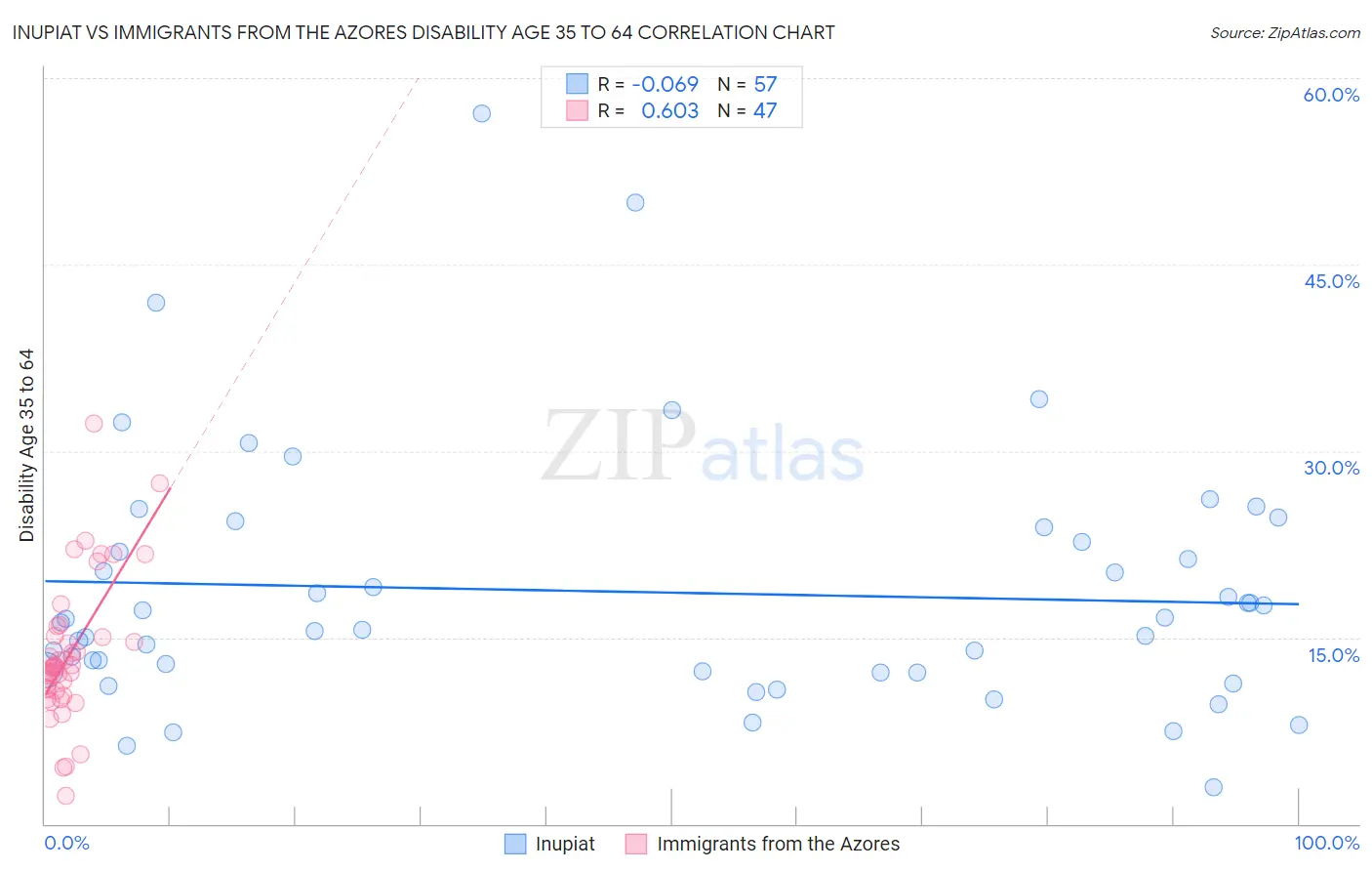 Inupiat vs Immigrants from the Azores Disability Age 35 to 64