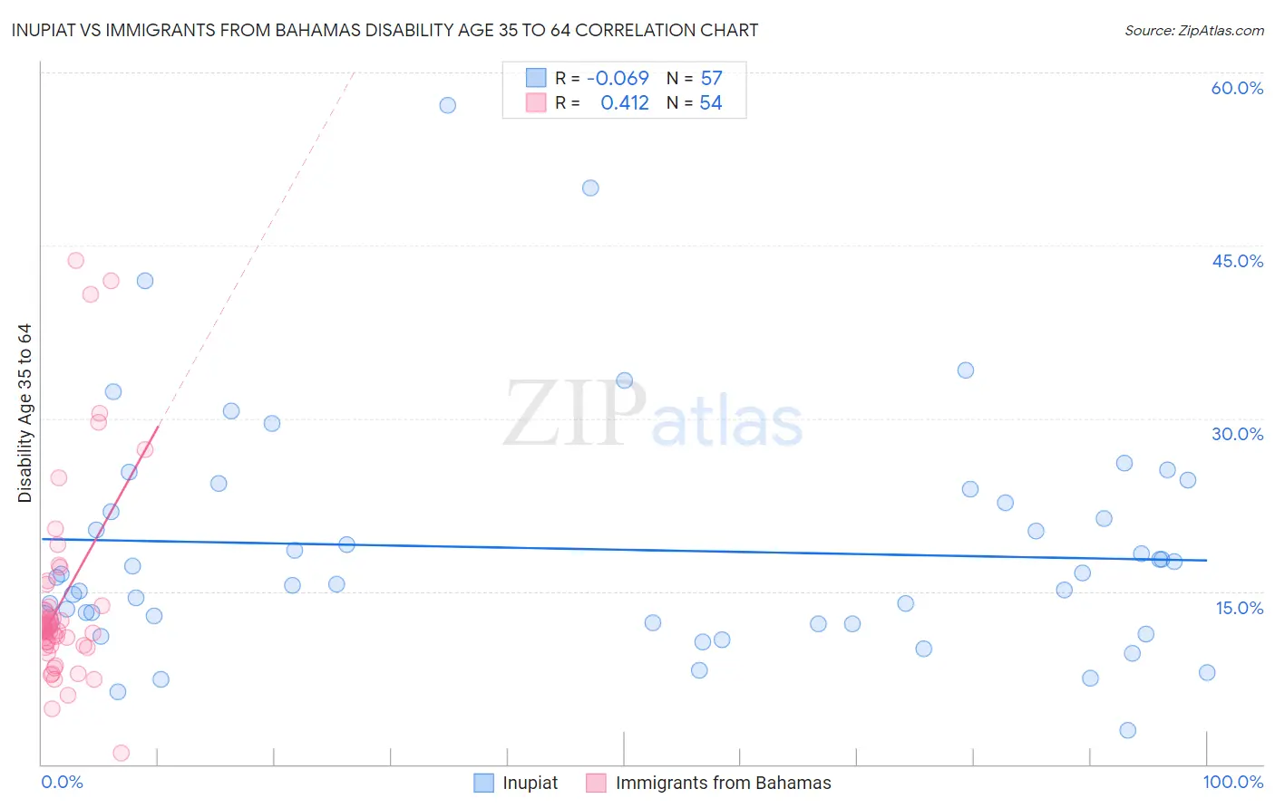 Inupiat vs Immigrants from Bahamas Disability Age 35 to 64