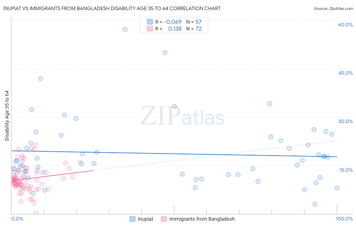 Inupiat vs Immigrants from Bangladesh Disability Age 35 to 64