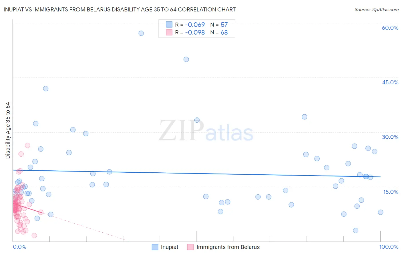 Inupiat vs Immigrants from Belarus Disability Age 35 to 64