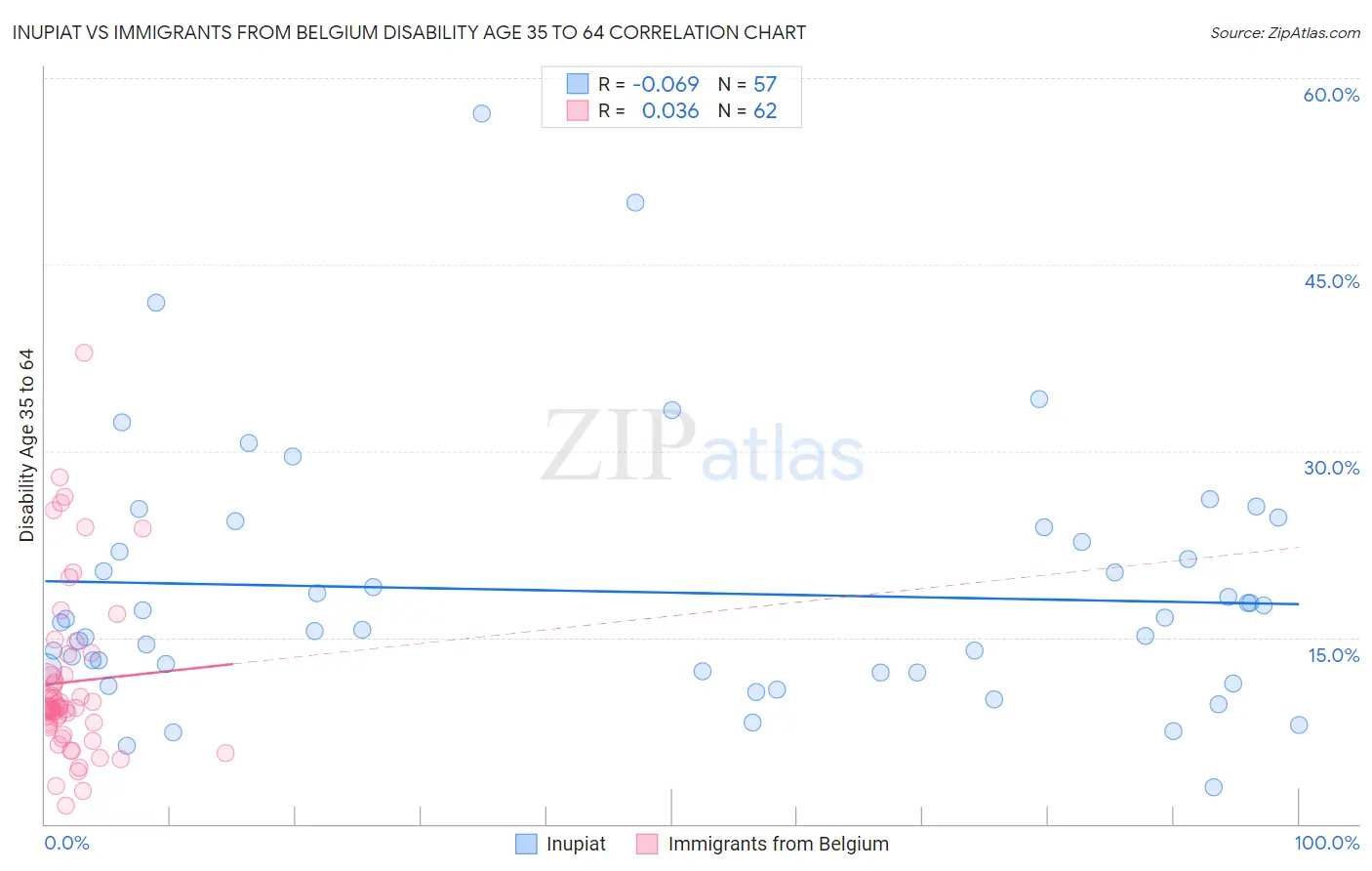 Inupiat vs Immigrants from Belgium Disability Age 35 to 64