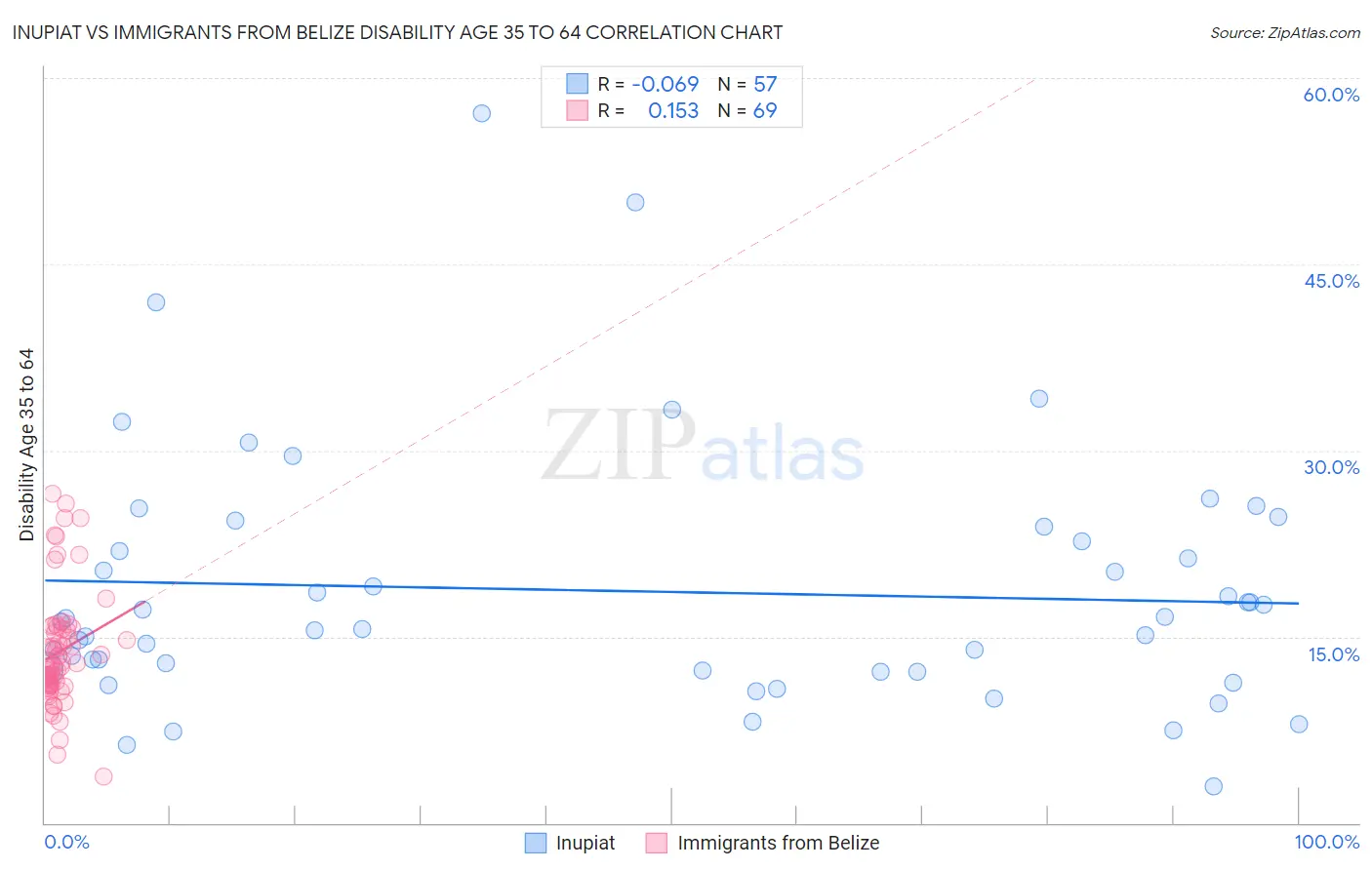 Inupiat vs Immigrants from Belize Disability Age 35 to 64