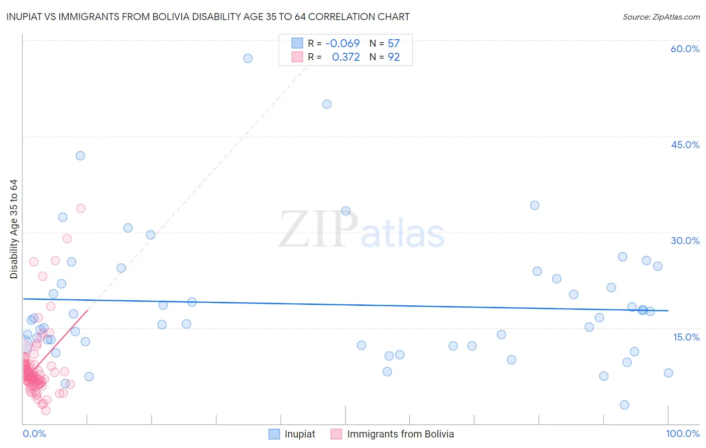 Inupiat vs Immigrants from Bolivia Disability Age 35 to 64