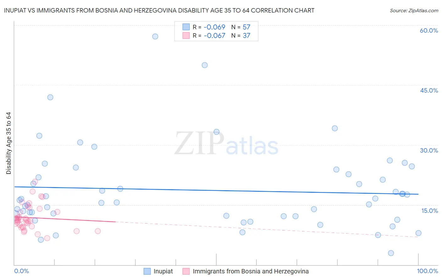 Inupiat vs Immigrants from Bosnia and Herzegovina Disability Age 35 to 64