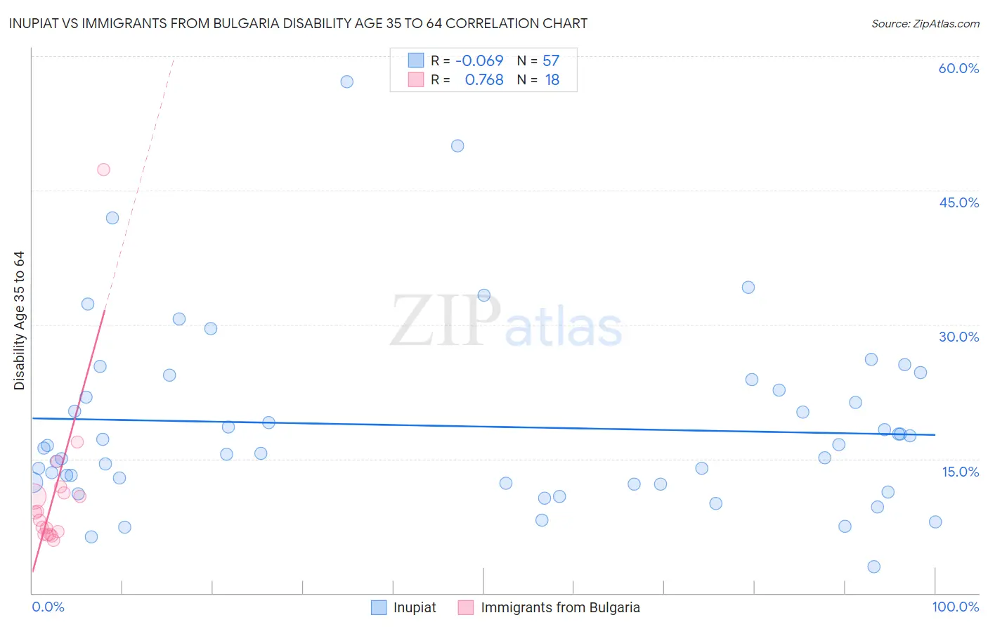 Inupiat vs Immigrants from Bulgaria Disability Age 35 to 64