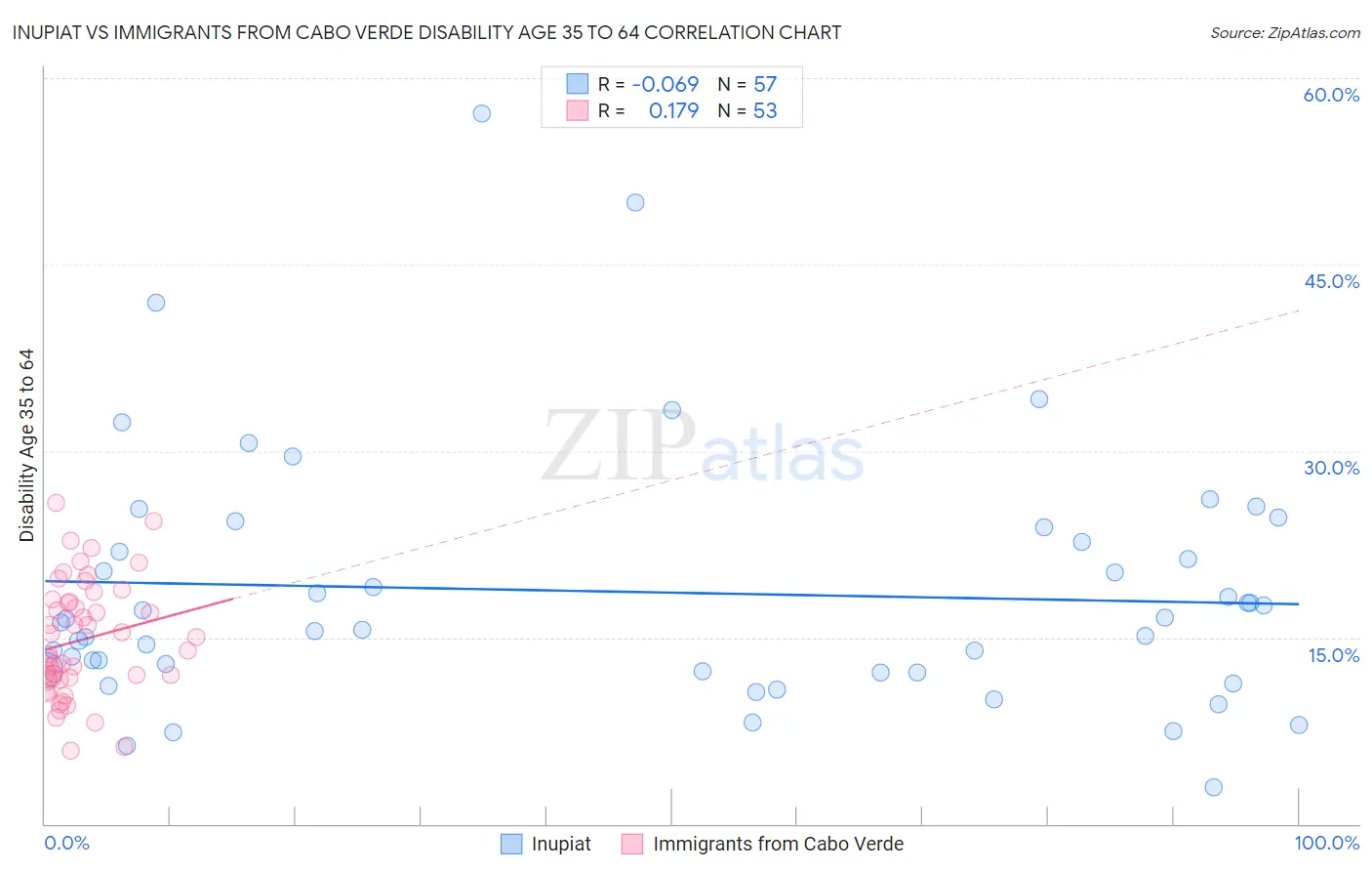 Inupiat vs Immigrants from Cabo Verde Disability Age 35 to 64
