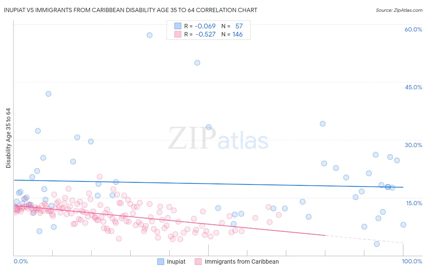 Inupiat vs Immigrants from Caribbean Disability Age 35 to 64