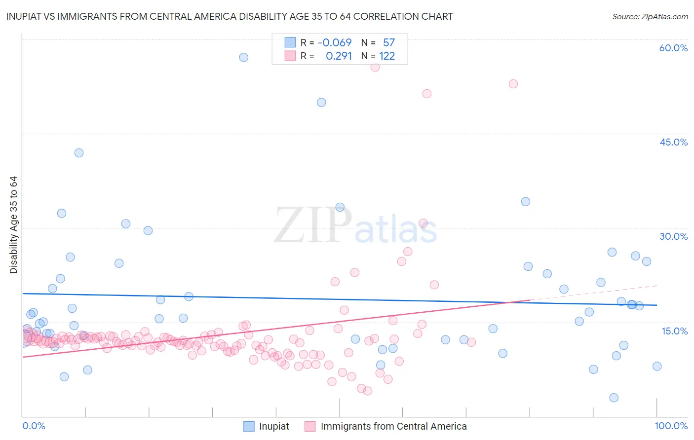 Inupiat vs Immigrants from Central America Disability Age 35 to 64