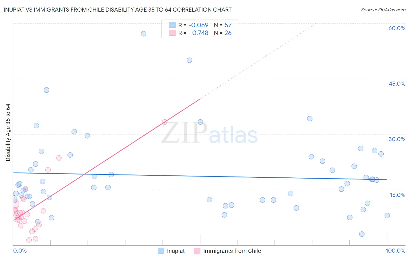 Inupiat vs Immigrants from Chile Disability Age 35 to 64