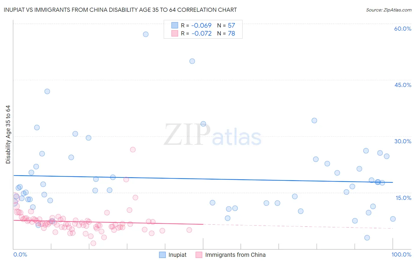 Inupiat vs Immigrants from China Disability Age 35 to 64