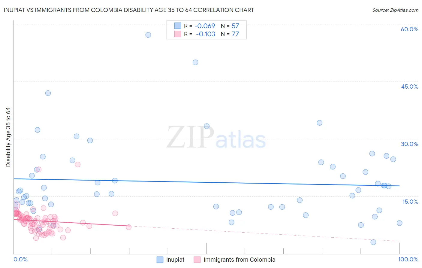 Inupiat vs Immigrants from Colombia Disability Age 35 to 64