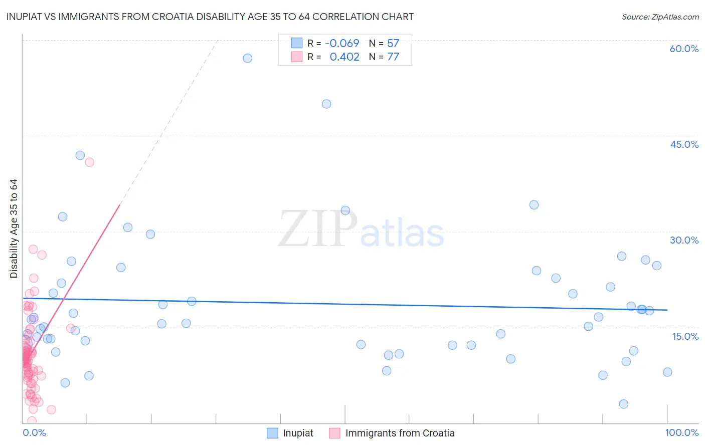 Inupiat vs Immigrants from Croatia Disability Age 35 to 64