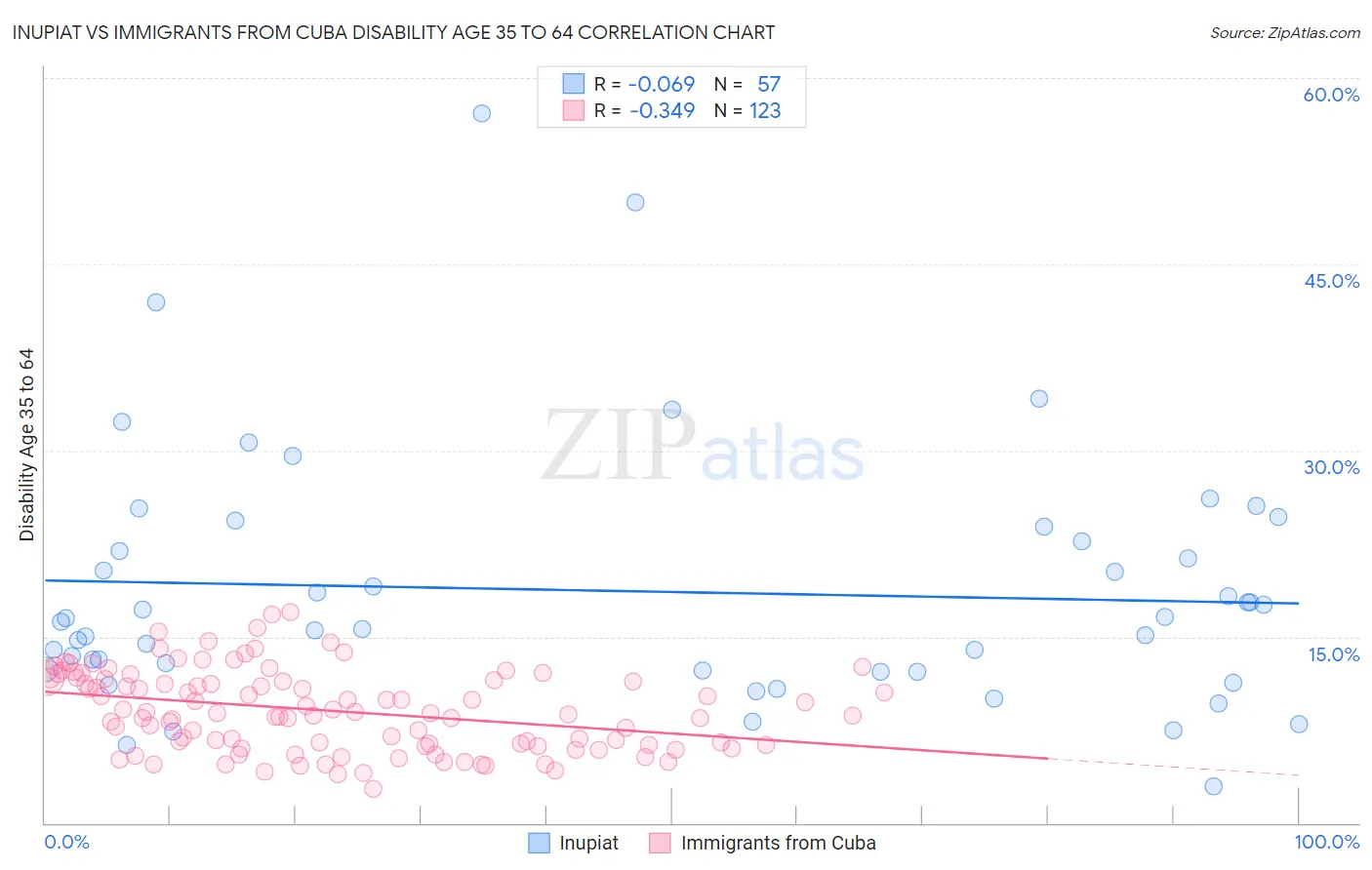 Inupiat vs Immigrants from Cuba Disability Age 35 to 64