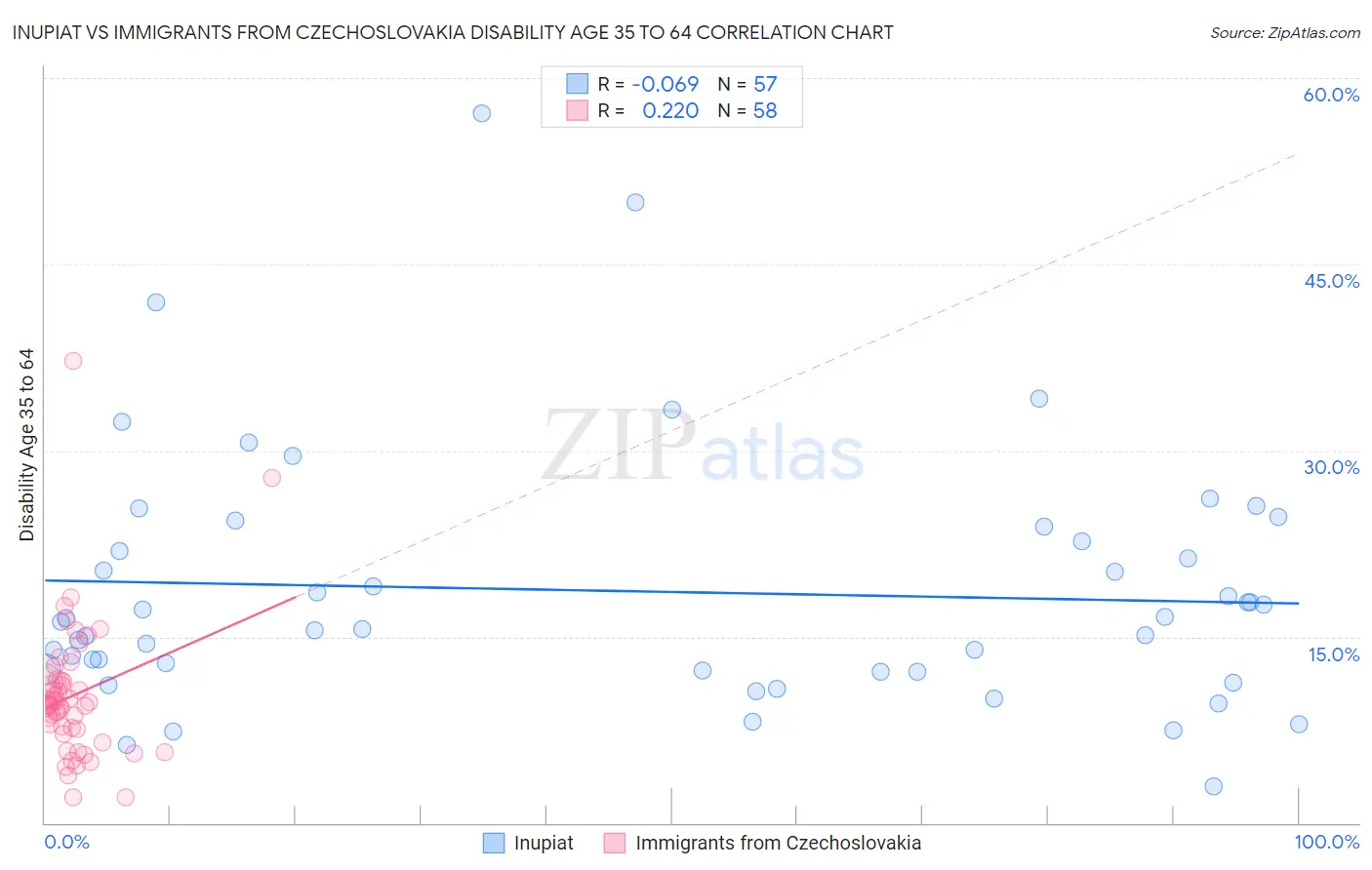 Inupiat vs Immigrants from Czechoslovakia Disability Age 35 to 64