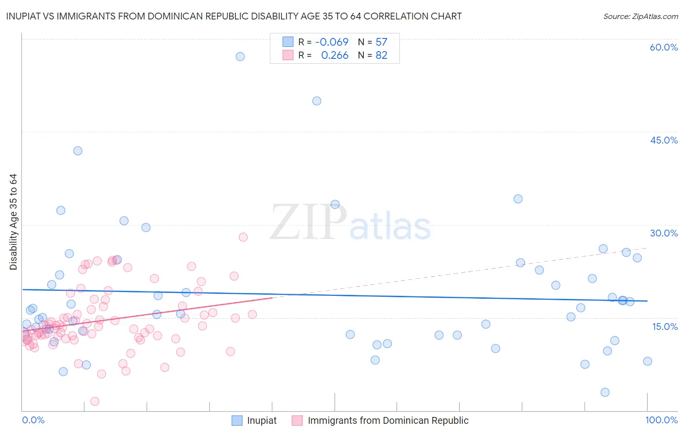 Inupiat vs Immigrants from Dominican Republic Disability Age 35 to 64