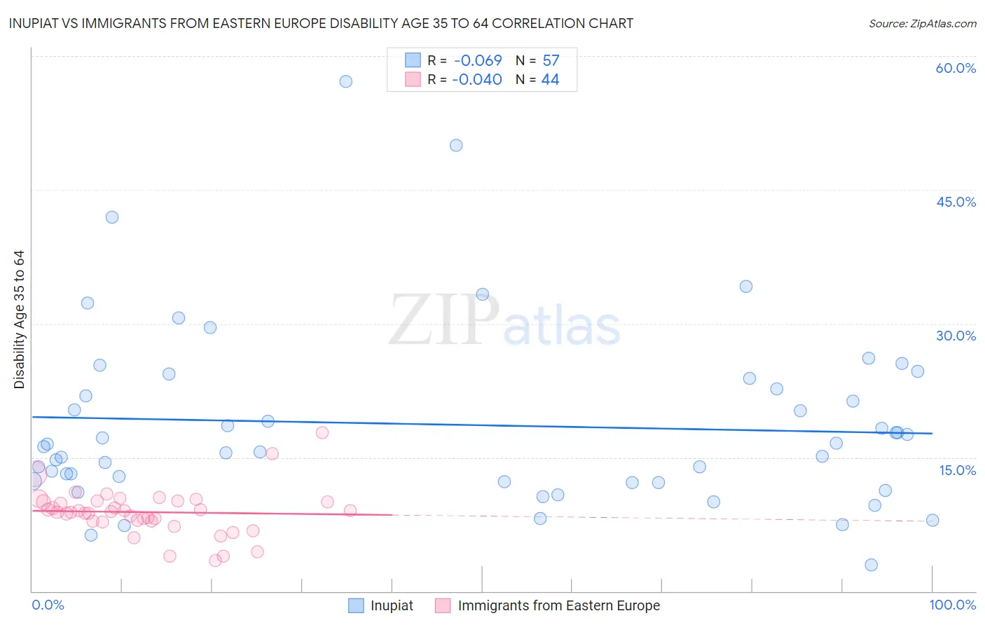 Inupiat vs Immigrants from Eastern Europe Disability Age 35 to 64