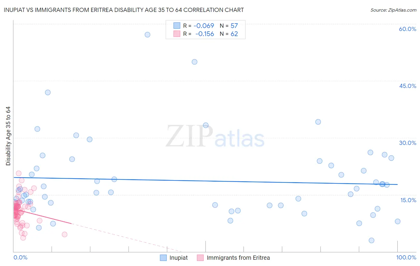 Inupiat vs Immigrants from Eritrea Disability Age 35 to 64