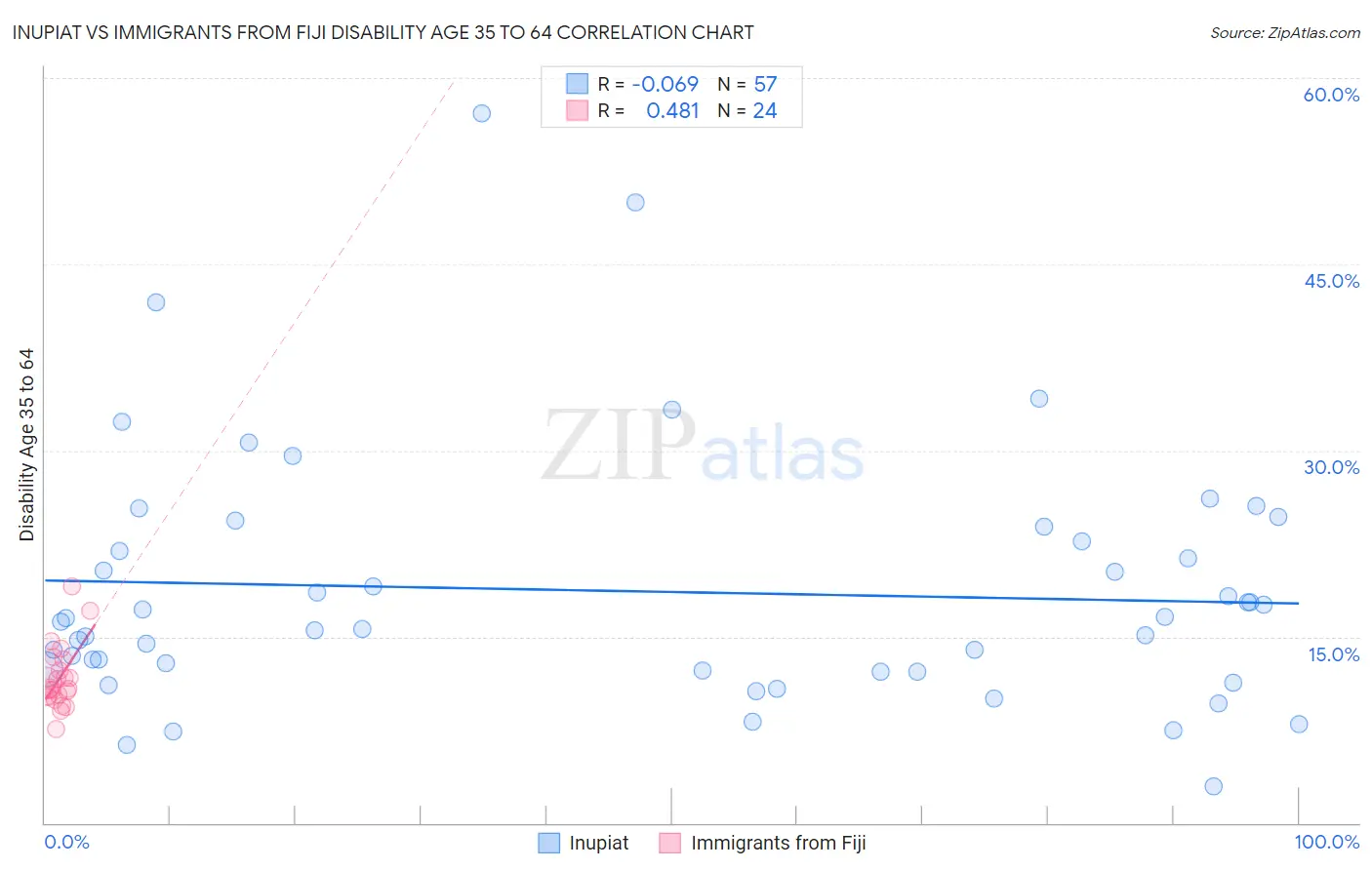 Inupiat vs Immigrants from Fiji Disability Age 35 to 64