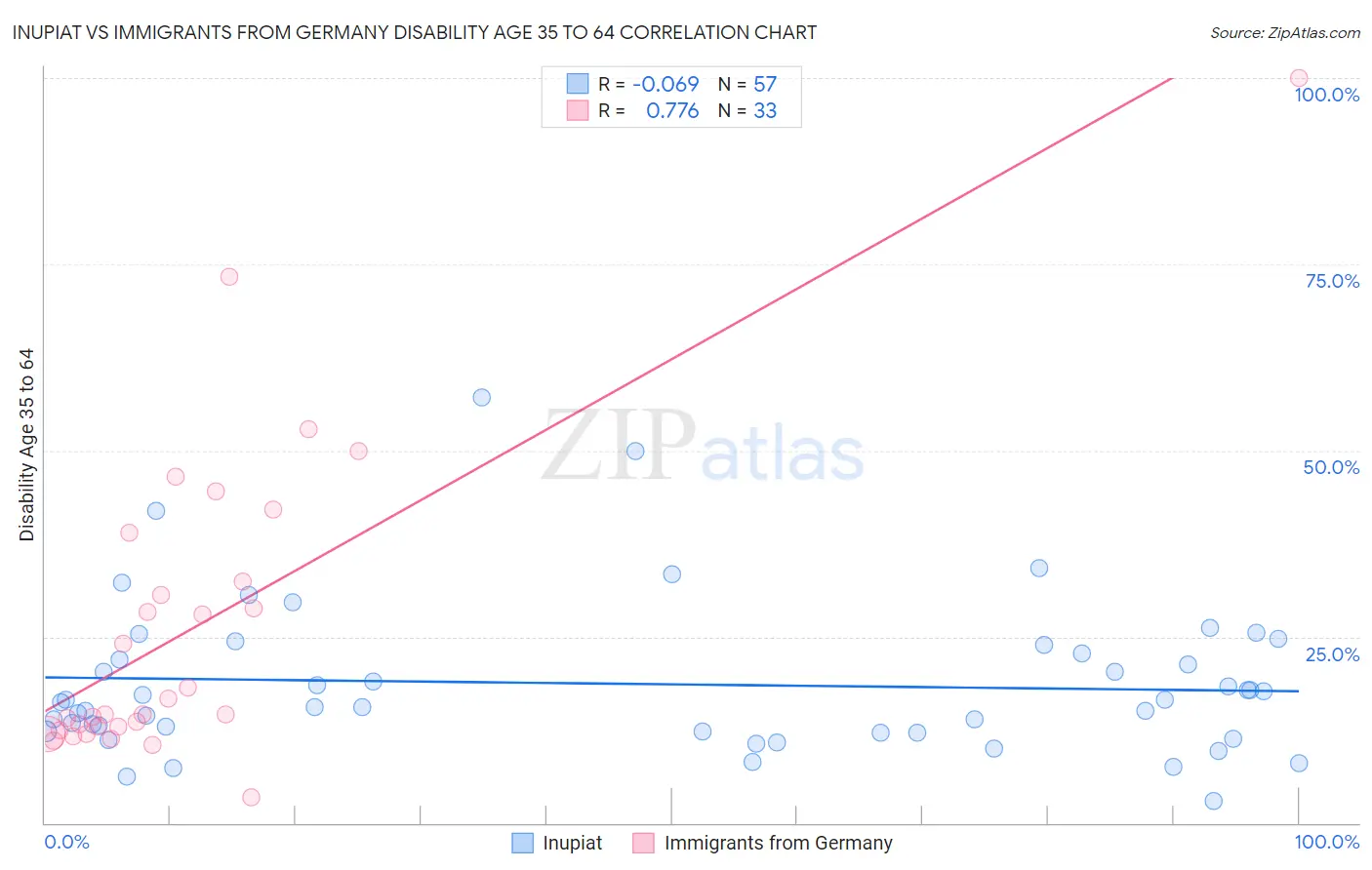 Inupiat vs Immigrants from Germany Disability Age 35 to 64