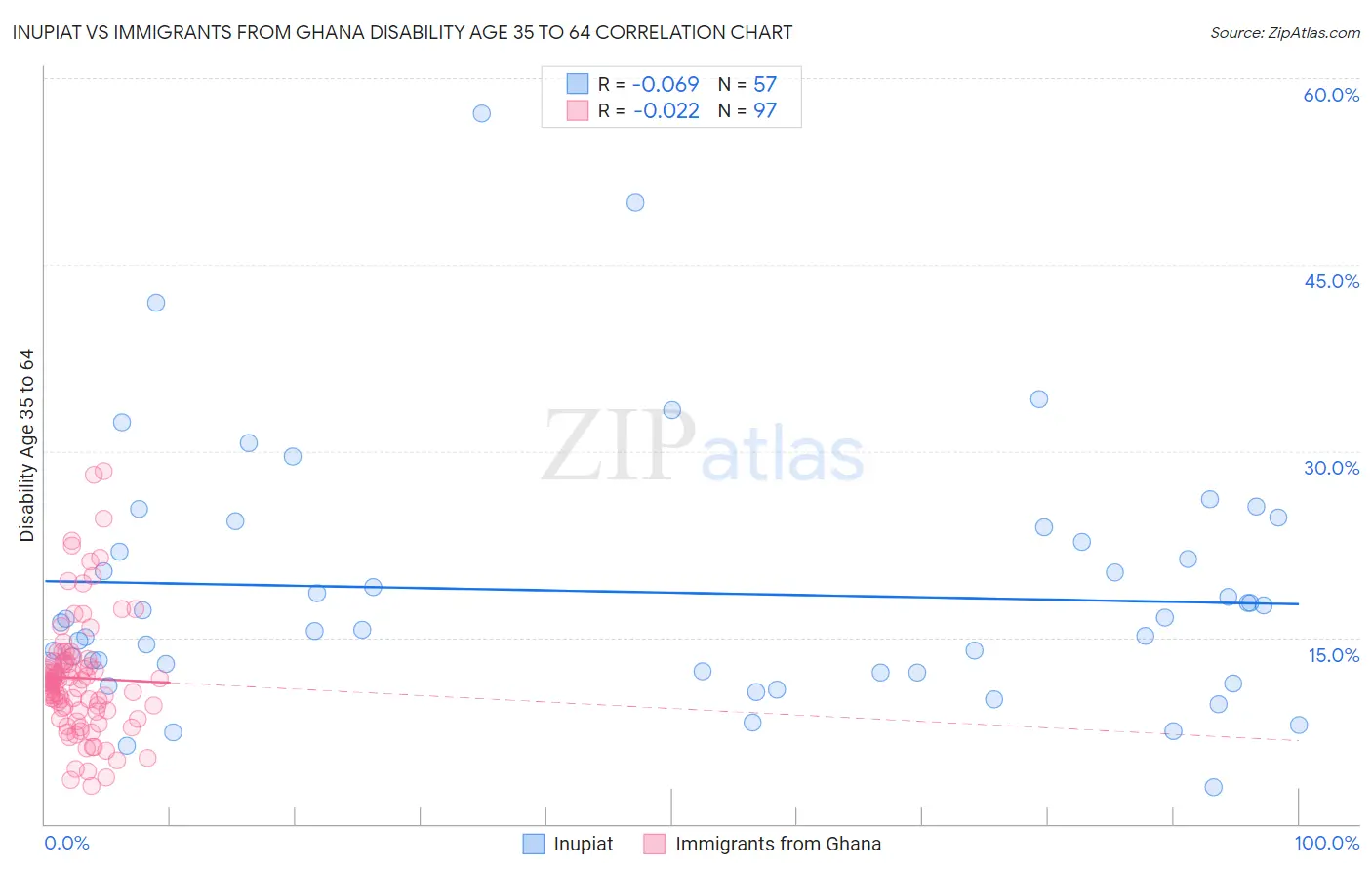 Inupiat vs Immigrants from Ghana Disability Age 35 to 64