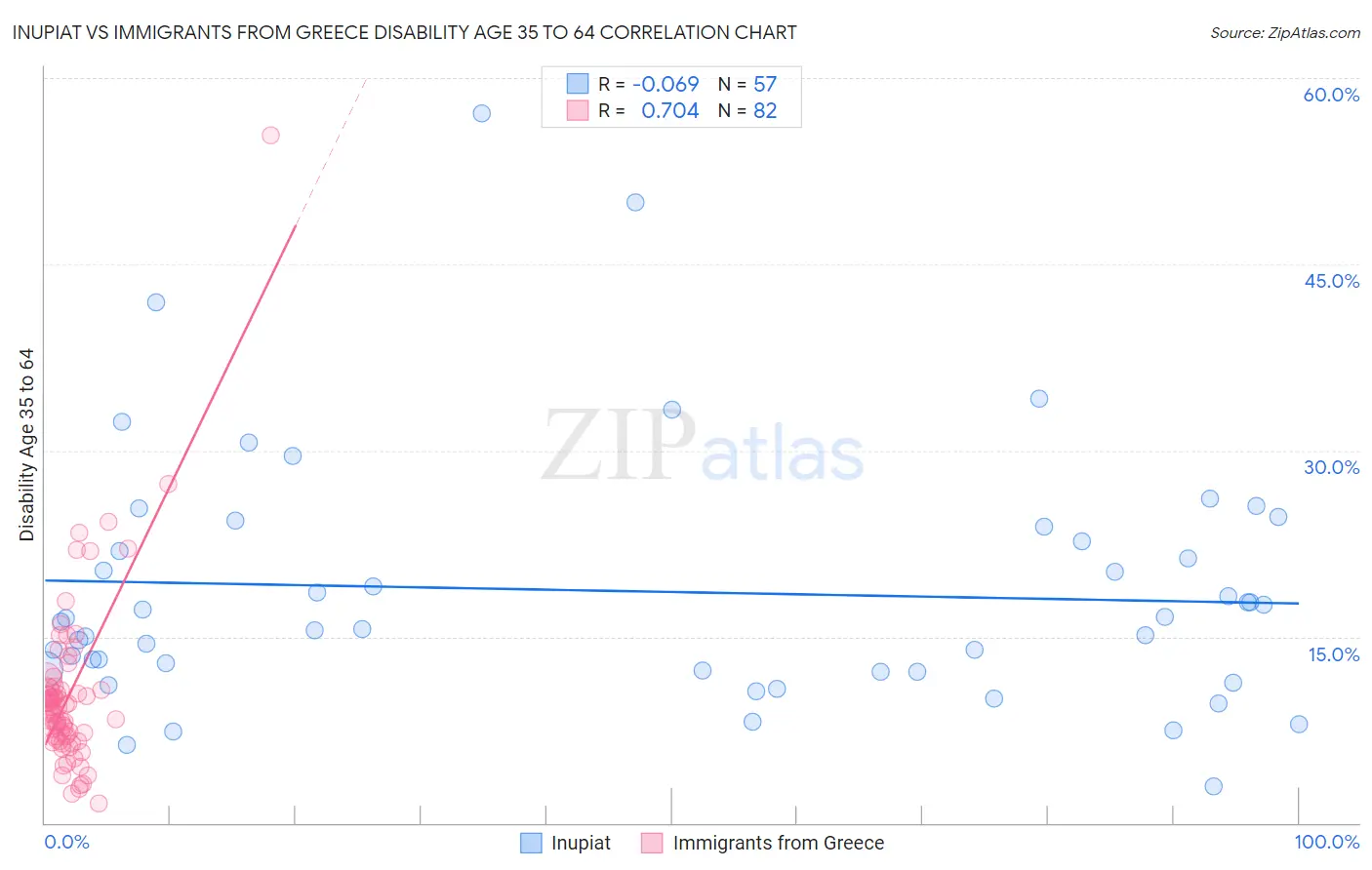Inupiat vs Immigrants from Greece Disability Age 35 to 64